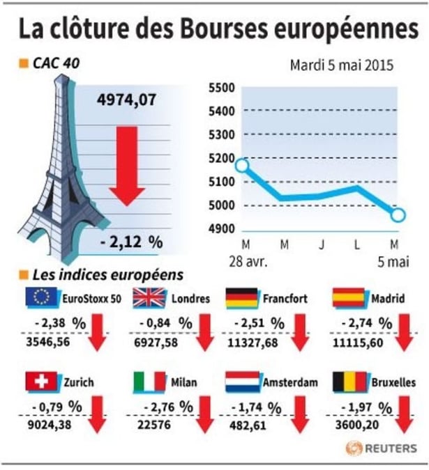 La cloture des bourses europeennes