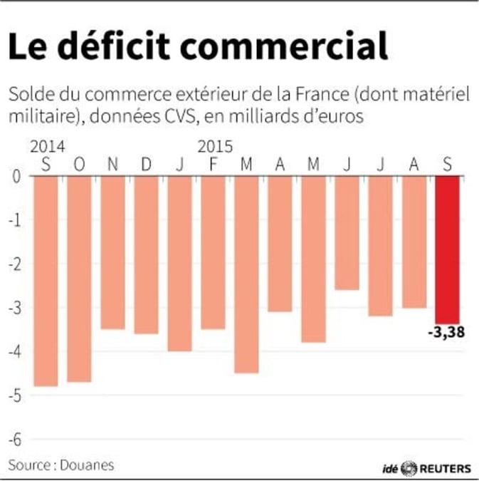 Le deficit commercial