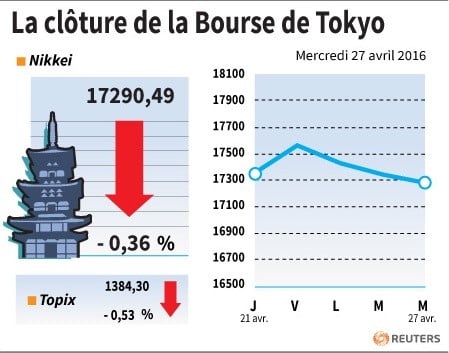 La cloture de la bourse de tokyo