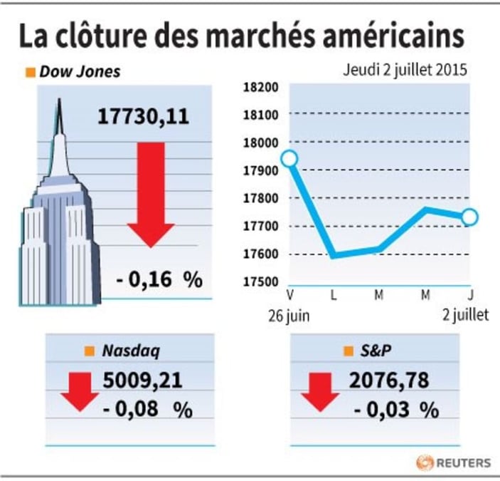 La cloture des marches americains