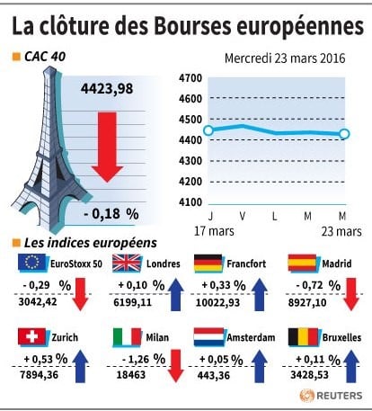 La cloture des bourses europeennes
