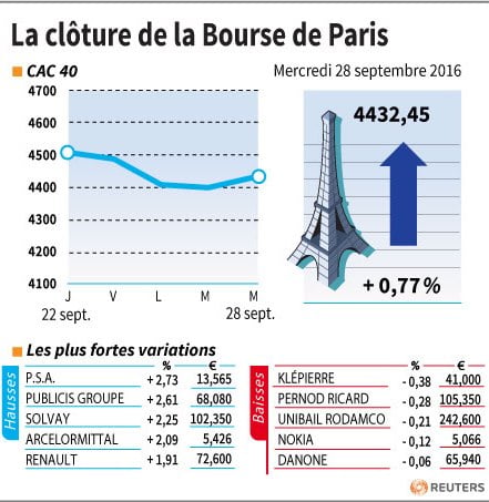 La cloture de la bourse de paris
