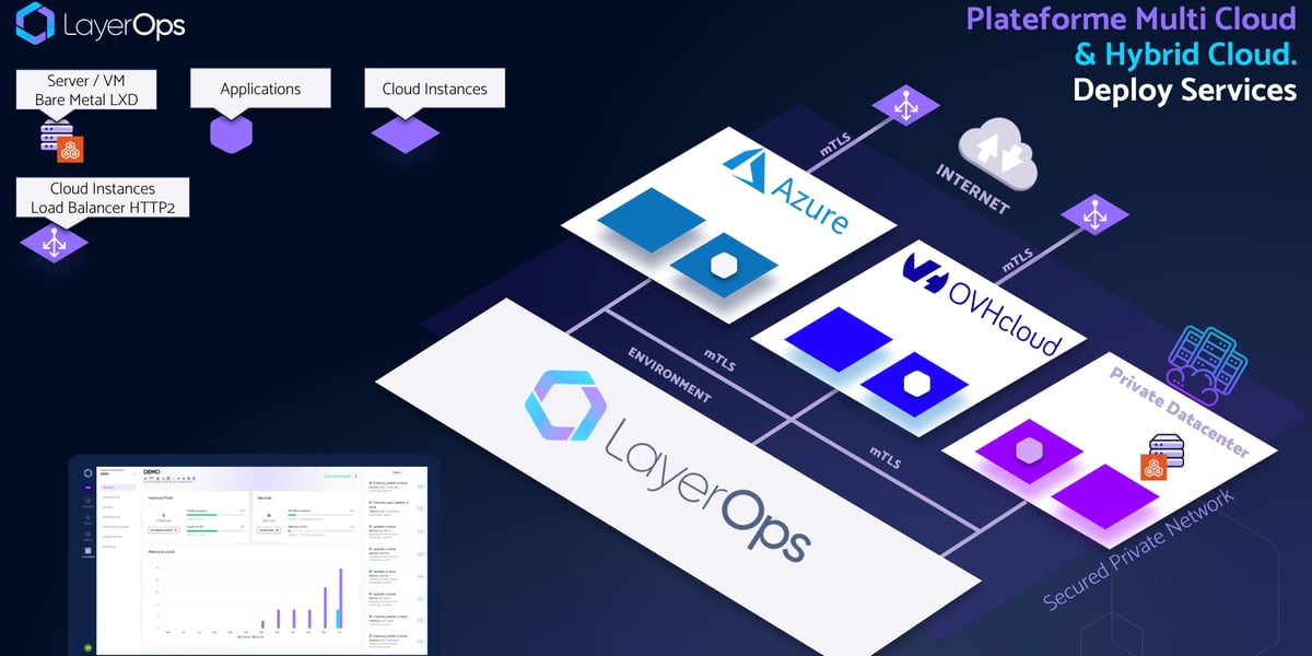 Pour accompagner l'adoption croissante du multicloud dans les entreprises, la startup nîmoise LayerOps lance sa première plateforme multicloud et hybrid cloud qui vise à faciliter la gestion opérationnelle de plusieurs fournisseurs de cloud.