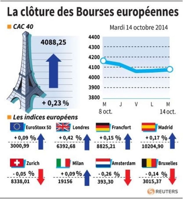 Les Bourses européennes terminent en hausse