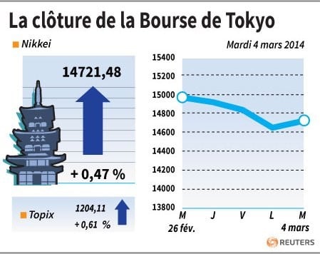 La Bourse de Tokyo finit en hausse de 0,47%