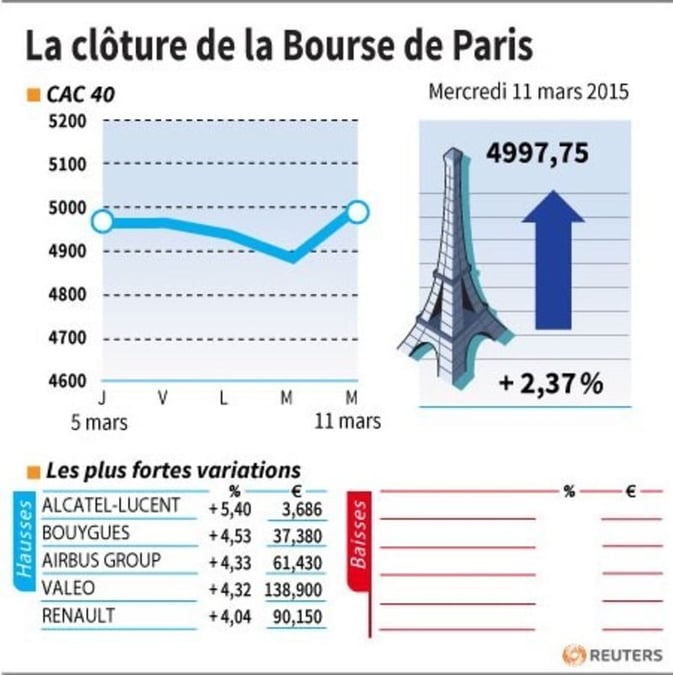 La cloture de la bourse de paris