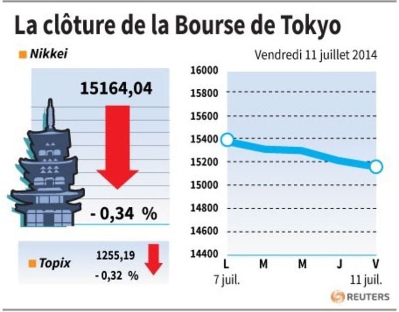 La Bourse de Tokyo finit en baisse de 0,34%