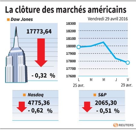 La cloture des marches americains