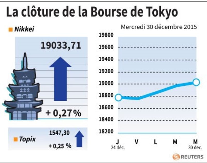 La cloture de la bourse de tokyo