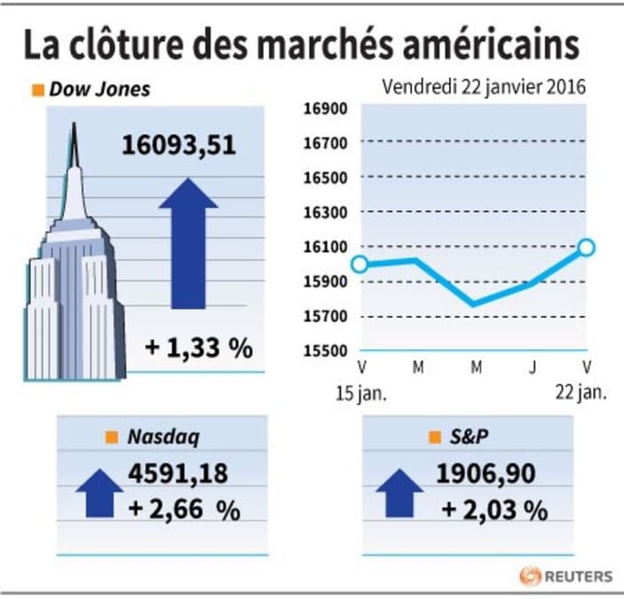 La cloture des marches americains