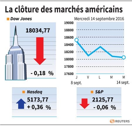 La cloture des marches americains
