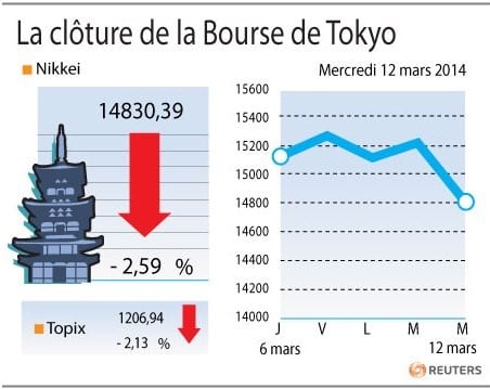 La Bourse de Tokyo finit en baisse de 2,59%