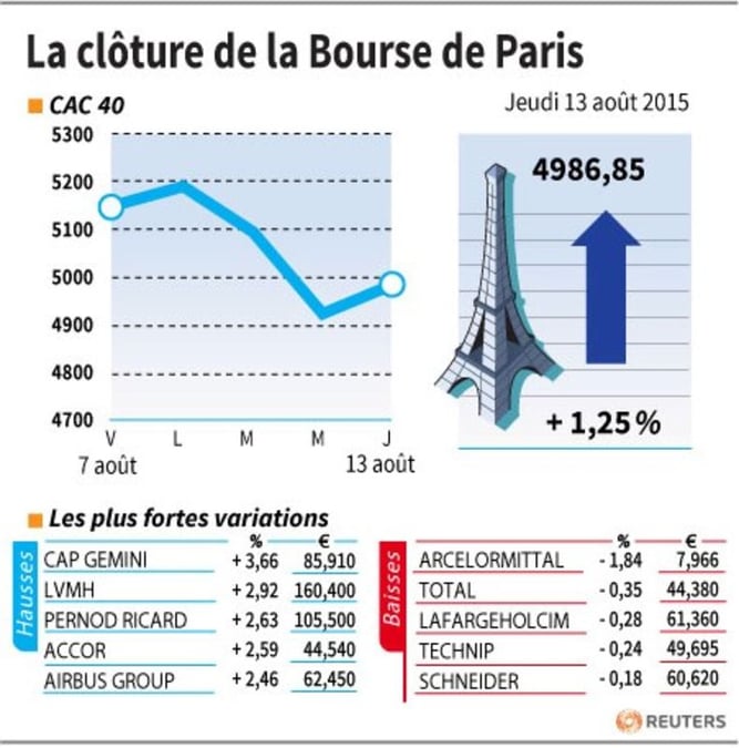 La cloture de la bourse de paris