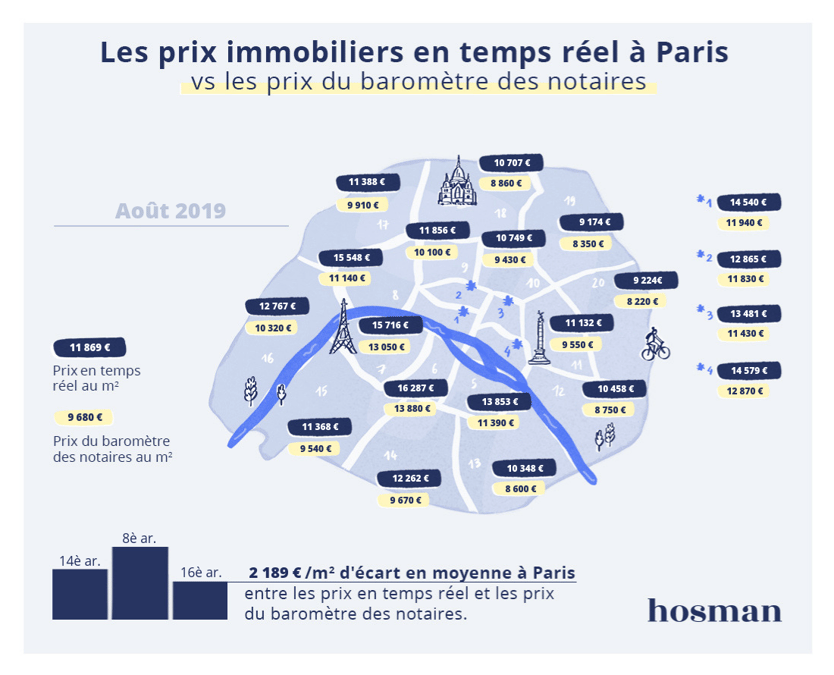 "Les prix ont encore augmenté à Paris et ne se reflètent pas encore dans les baromètres des notaires", assure le co-fondateur Stanislas de Dinechin.
