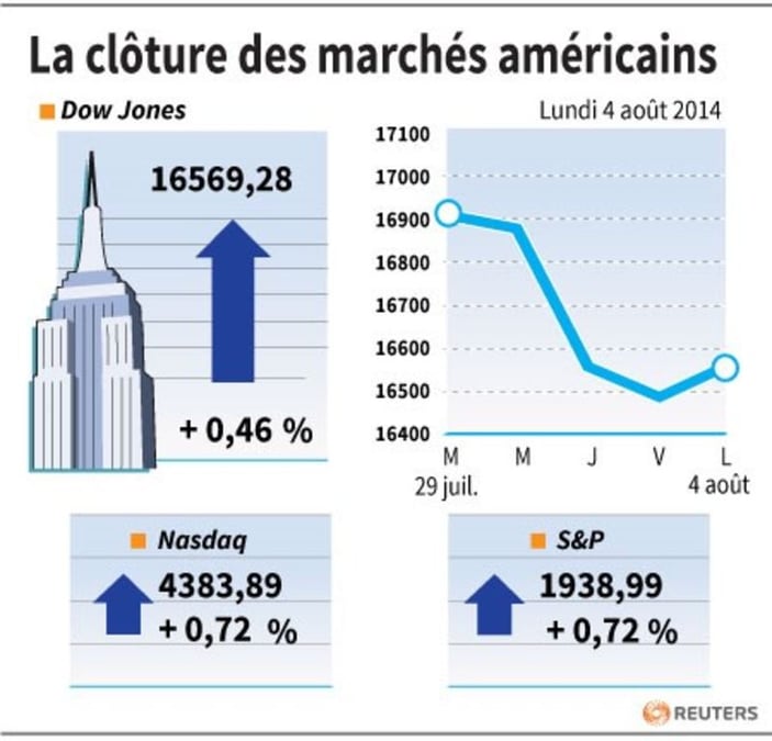 Wall Street commence la semaine par un rebond