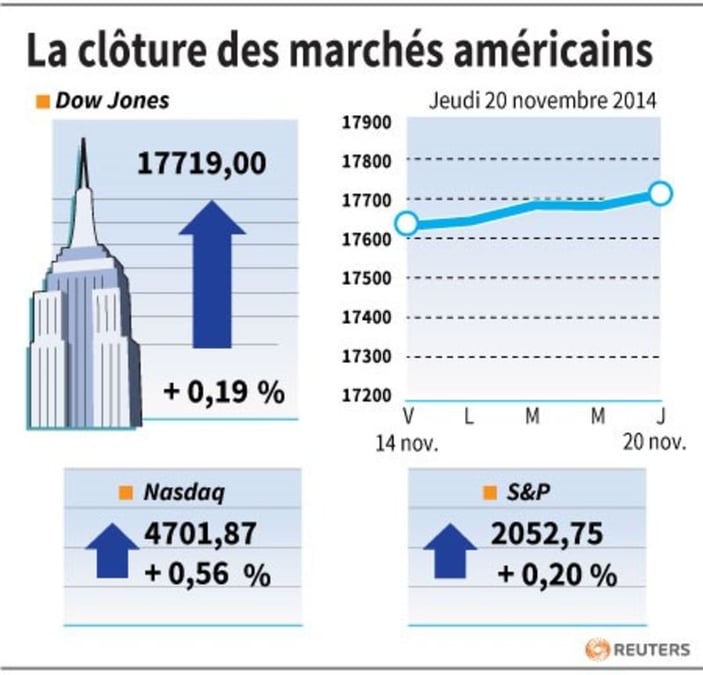 Wall Street finit en légère hausse, à de nouveaux records