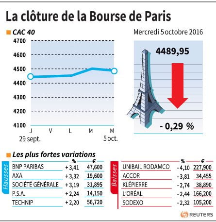 La cloture de la bourse de paris