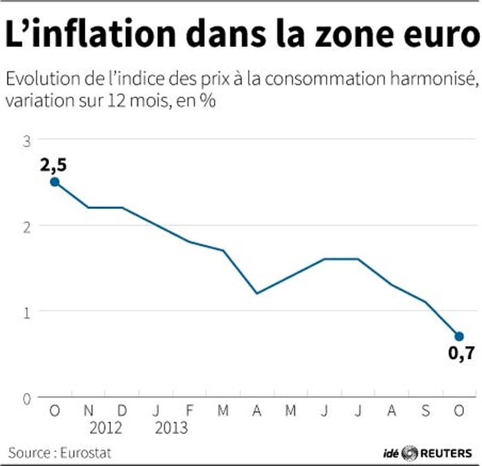 L'inflation à un plus bas dans la zone euro, le chômage stable