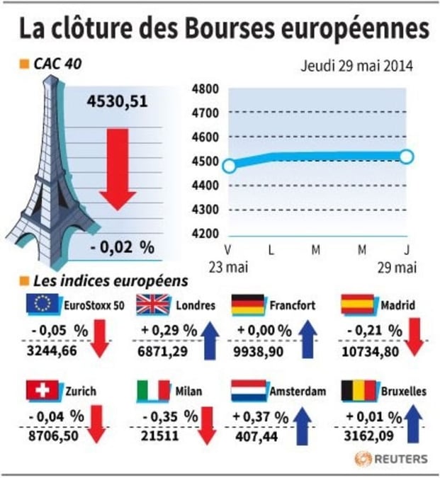 Les Bourses européennes finissent sans tendance nette