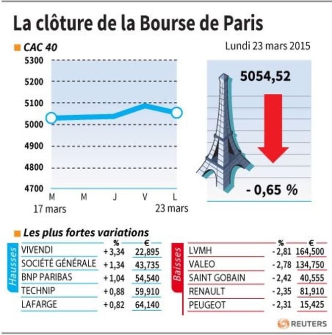 La cloture de la bourse de paris