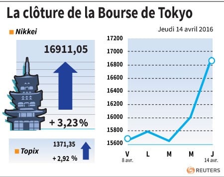 La cloture de la bourse de tokyo