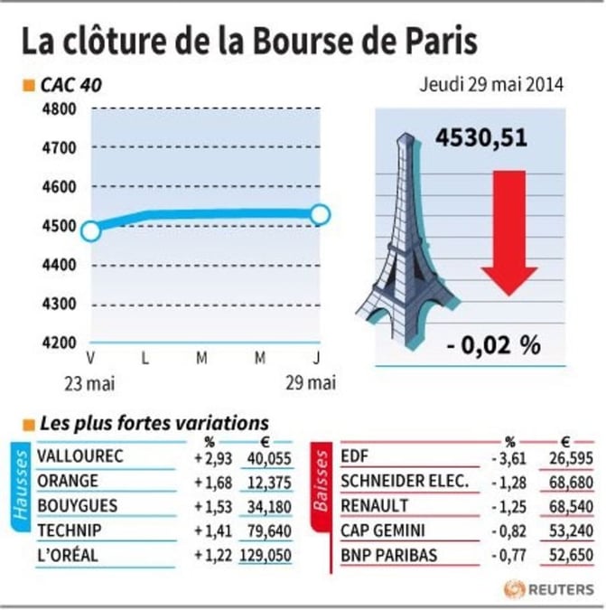 Les valeurs suivies à la clôture de la Bourse de Paris 