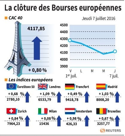 La cloture des bourses europeennes