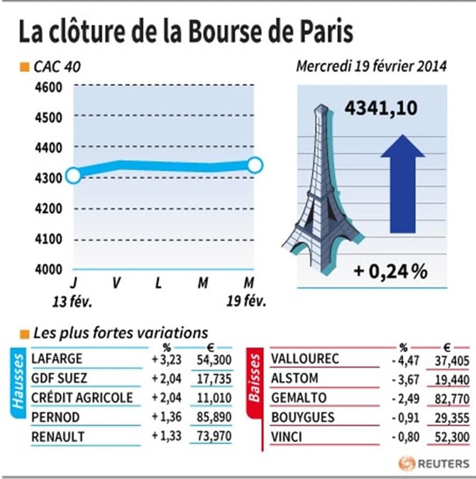Les valeurs suivies à la clôture de la Bourse de Paris