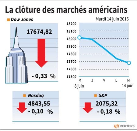 La cloture des marches americains