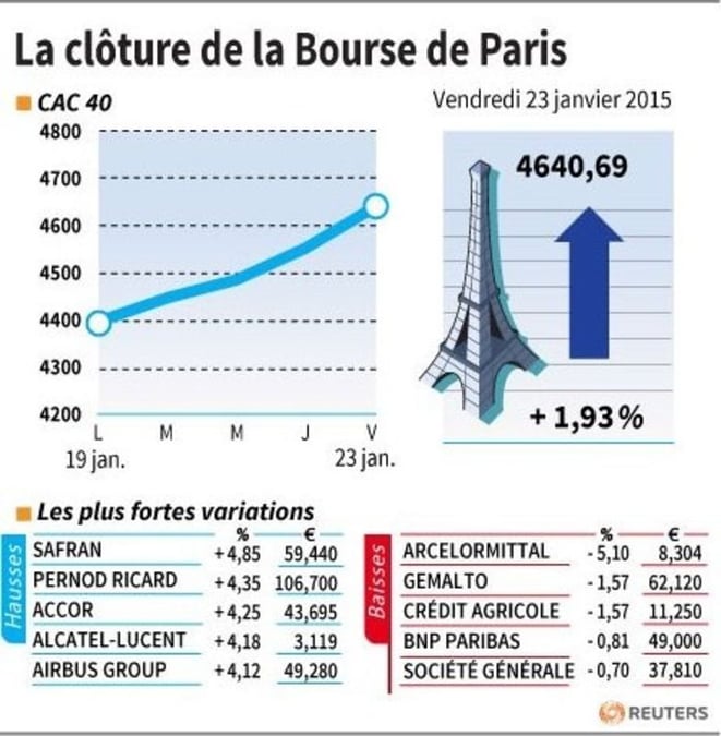 La cloture de la bourse de paris
