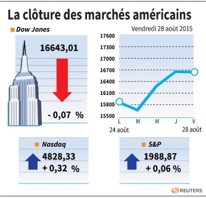 La cloture des marches americains