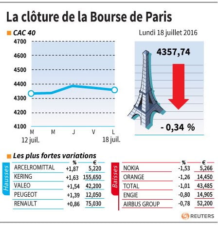 La cloture de la bourse de paris