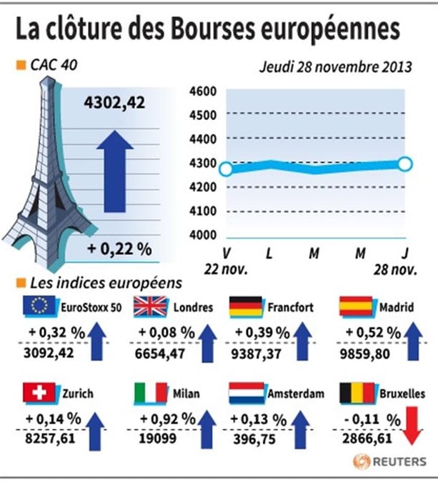 Les Bourses européennes clôturent en hausse, Paris gagne 0,22%