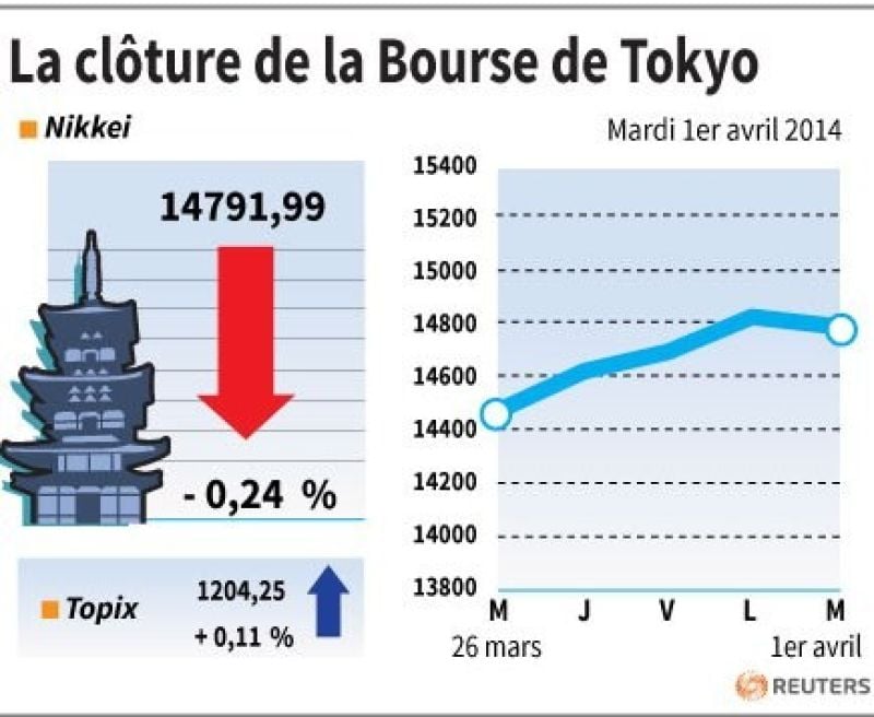 La Bourse de Tokyo finit en baisse de 0,24%