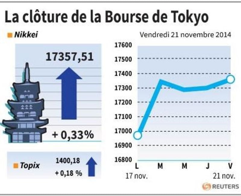 La Bourse de Tokyo finit en hausse dans le sillage de Wall Street