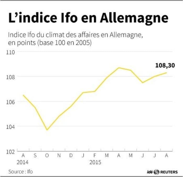 L'indice ifo en allemagne