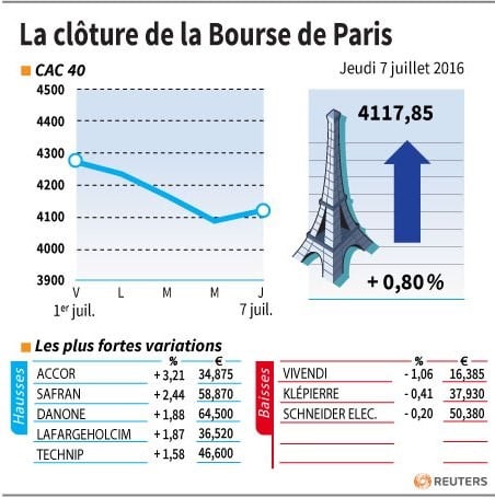 La cloture de la bourse de paris