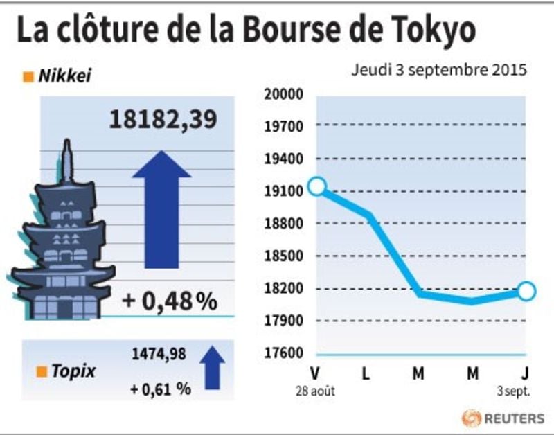 La cloture de la bourse de tokyo