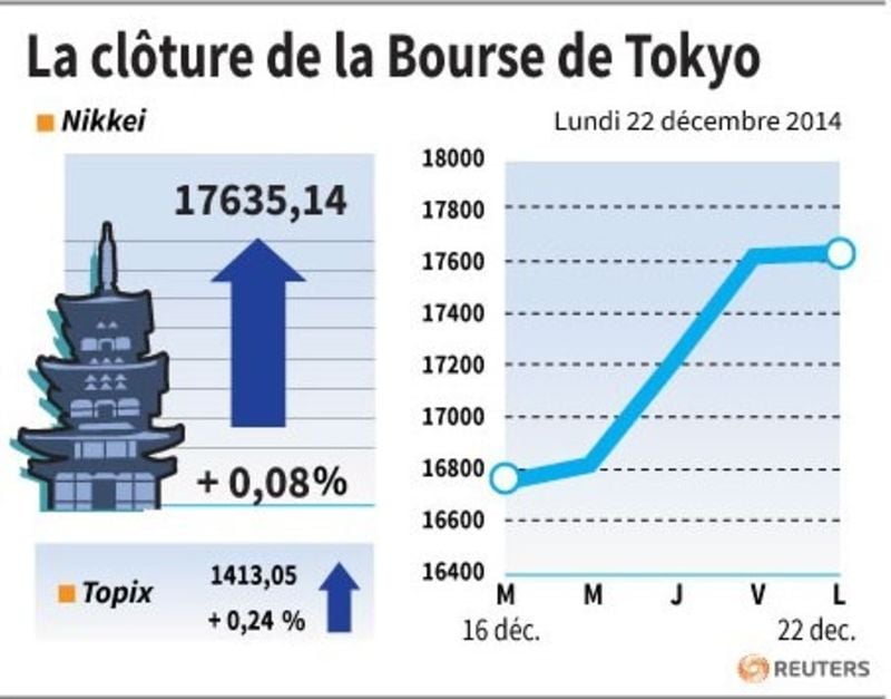 La cloture de la bourse de tokyo