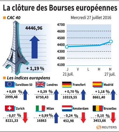 La cloture des bourses europeennes