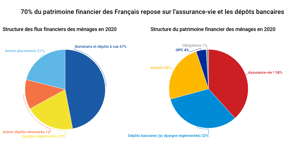 assurance vie dépôts bancaires