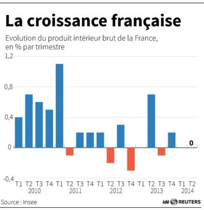 Sans confiance, la croissance va rester au point mort