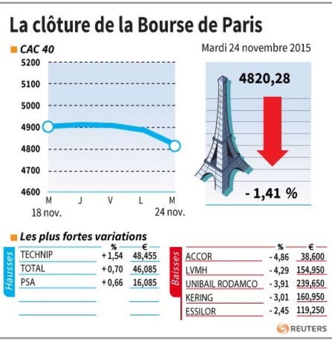 La cloture de la bourse de paris