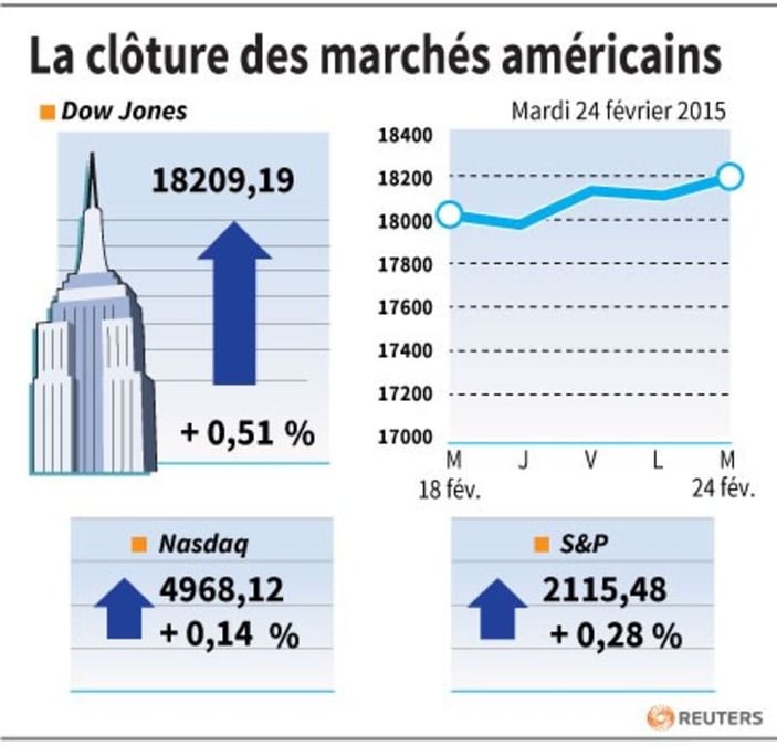 La cloture des marches americains