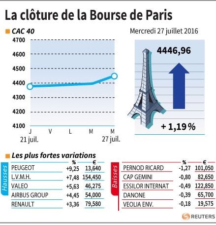 La cloture de la bourse de paris