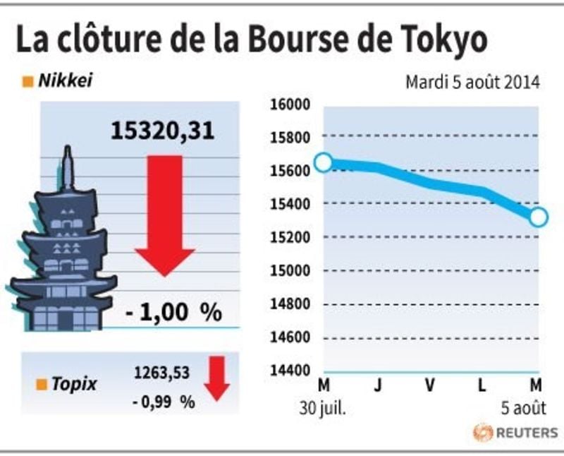 La Bourse de Tokyo finit en baisse de 1,0%