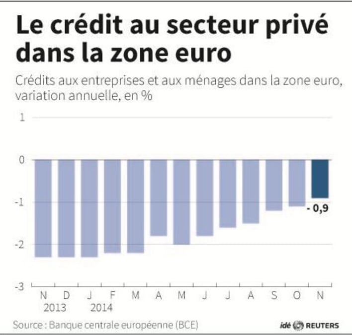Le credit au secteur prive dans la zone euro