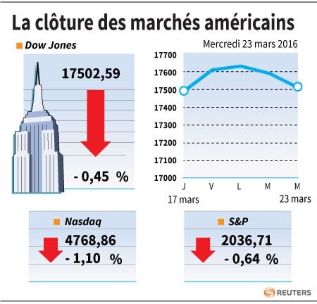 La cloture des marches americains 