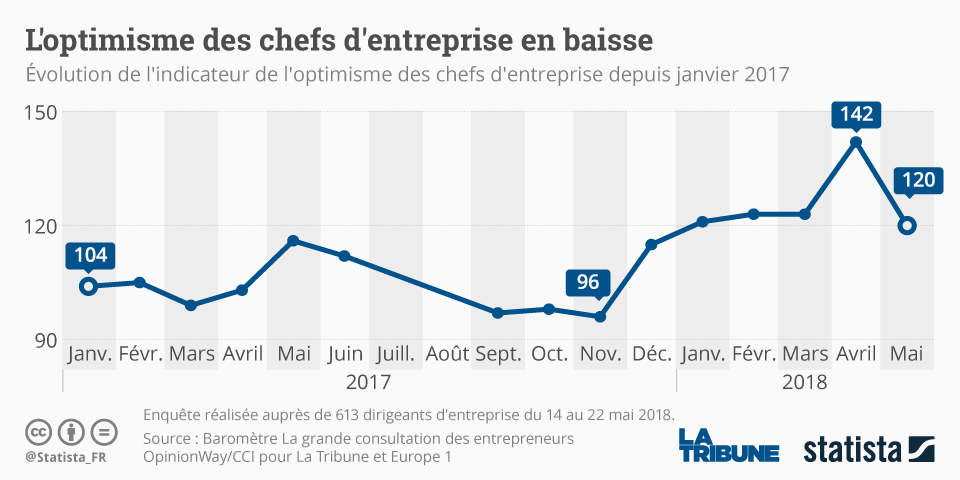 Statista, baromètre Optimisme des chefs d'entreprise, La grande consultation, CCI France-La Tribune-OpinionWay-Europe1