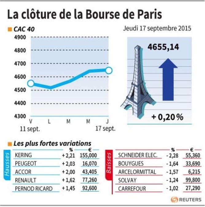 La cloture de la bourse de paris